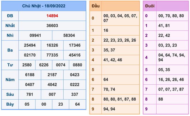 Kết Quả Soi Cầu XSMB 19-9-2022