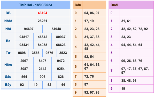 Kết Quả Soi Cầu XSMB 19-9-2023