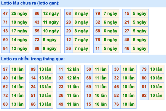 Thống kê lô gan Soi Cầu XSMB 19-9-2023