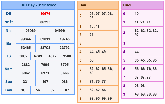 Kết Quả Soi Cầu XSMB 2-1-2022