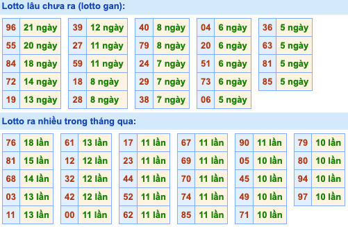 Thống kê lô gan xsmb hôm nay