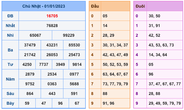 Kết Quả Soi Cầu XSMB 2-1-2023