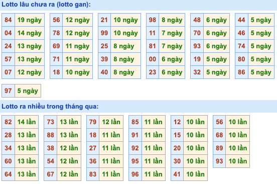 Thống kê lô gan Soi Cầu XSMB 2-1-2023