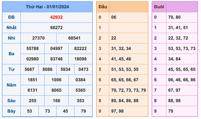 Kết Quả Soi Cầu XSMB 2-1-2024