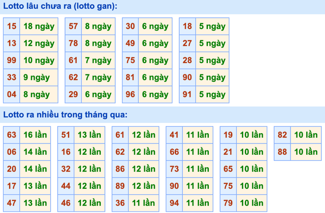 Thống kê lô gan Soi Cầu XSMB 2-1-2024