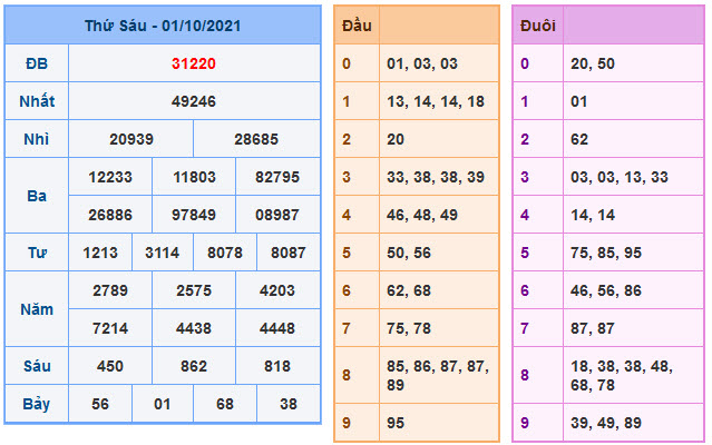 Kết Quả Soi Cầu XSMB 2-10-2021