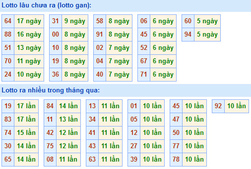 Thống kê lô gan xsmb hôm nay