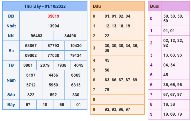 Kết Quả Soi Cầu XSMB 2-10-2022