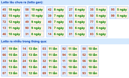 Thống kê lô gan Soi Cầu XSMB 2-10-2023