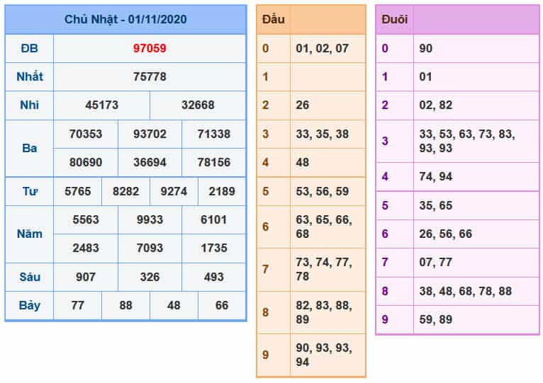 Soi Cầu XSMB 2-11-2020 | Dự đoán kết quả xổ số miền Bắc