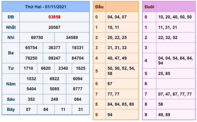 Kết Quả Soi Cầu XSMB 2-11-2021