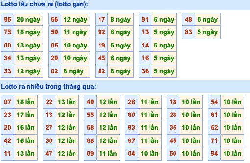 Thống kê lô gan xsmb hôm nay