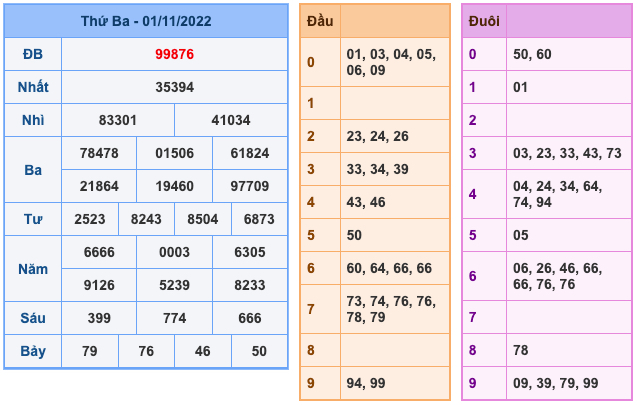 Kết Quả Soi Cầu XSMB 2-11-2022