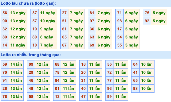 Thống kê lô gan Soi Cầu XSMB 2-11-2022