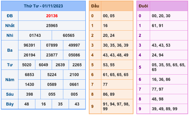 Kết Quả Soi Cầu XSMB 2-11-2023