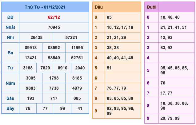 Kết Quả Soi Cầu XSMB 2-12-2021