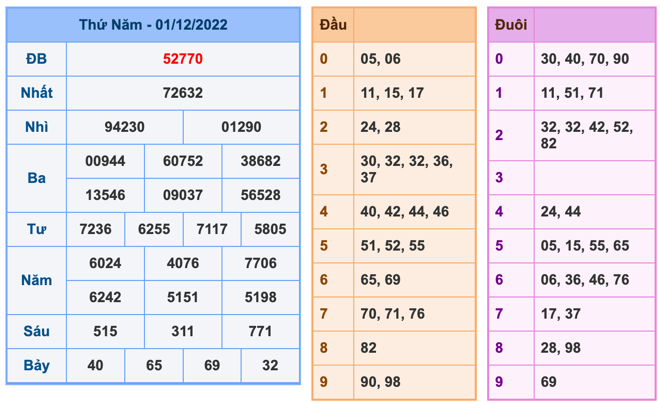 Kết Quả Soi Cầu XSMB 2-12-2022