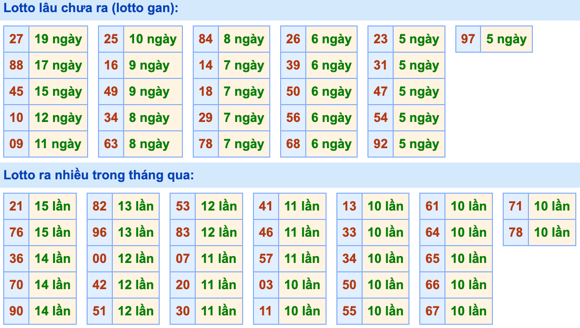 Thống kê lô gan Soi Cầu XSMB 2-12-2022