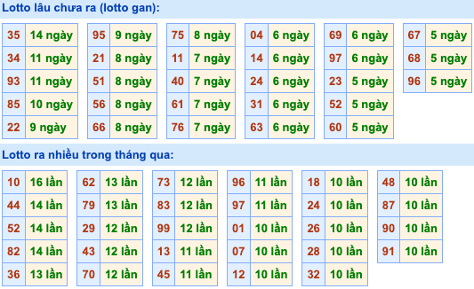 Thống kê lô gan Soi Cầu XSMB 2-12-2023