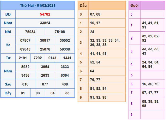 Soi Cầu XSMB 2-2-2021 | Dự đoán kết quả xổ số miền Bắc