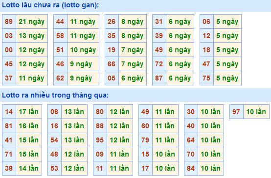 Soi Cầu XSMB 2-2-2021 | Dự đoán kết quả xổ số miền Bắc