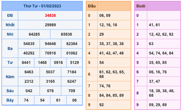 Kết Quả Soi Cầu XSMB 2-2-2023