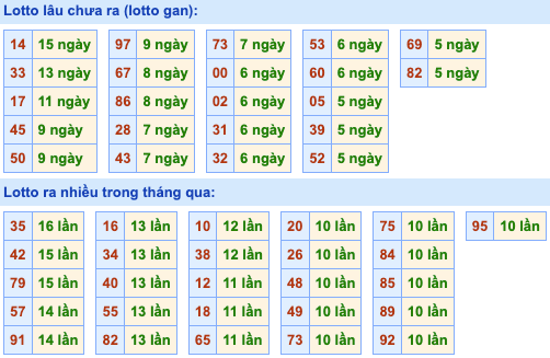 Thống kê lô gan Soi Cầu XSMB 2-2-2023