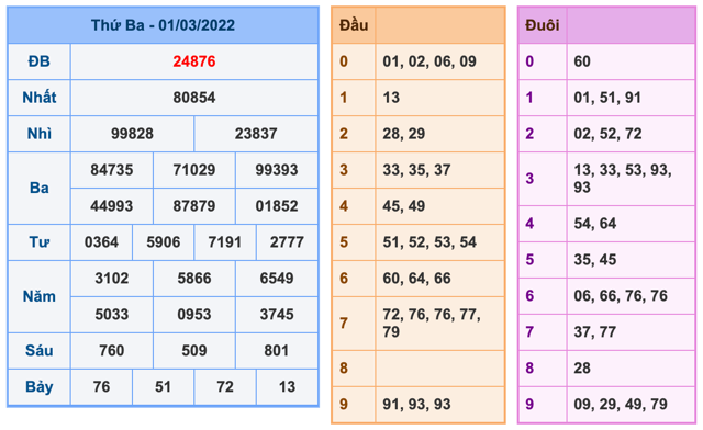 Kết Quả Soi Cầu XSMB 2-3-2022