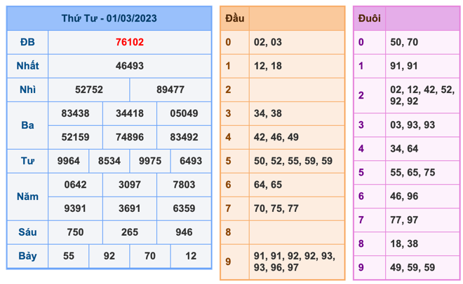 Kết Quả Soi Cầu XSMB 2-3-2023