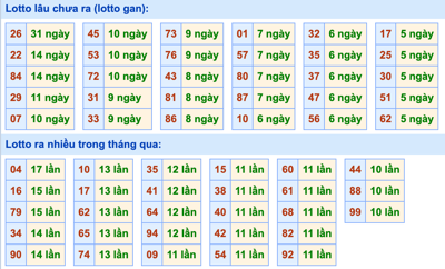 Thống kê lô gan Soi Cầu XSMB 2-3-2023