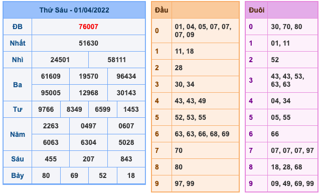 Kết Quả Soi Cầu XSMB 2-4-2022