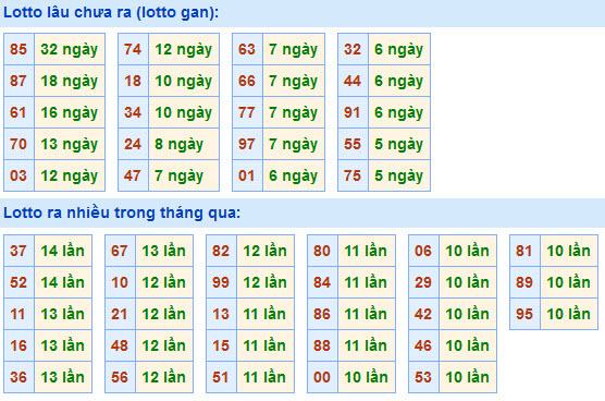 Soi Cầu XSMB 2-5-2021 | Dự đoán kết quả xổ số miền Bắc