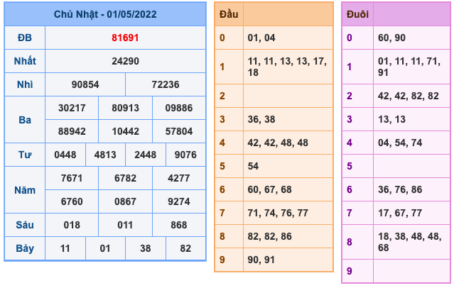 Kết Quả Soi Cầu XSMB 2-5-2022