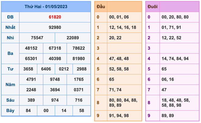 Kết Quả Soi Cầu XSMB 2-5-2023