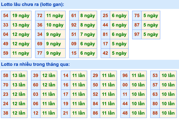 Thống kê lô gan Soi Cầu XSMB 2-5-2023