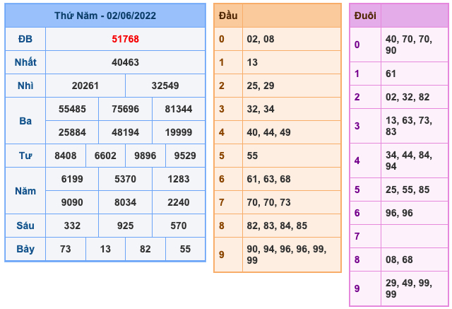 Kết Quả Soi Cầu XSMB 3-6-2022