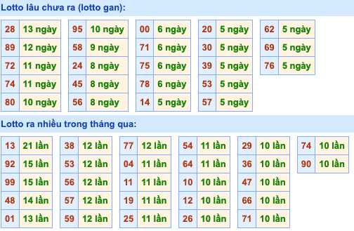 Thống kê lô gan Soi Cầu XSMB 3-6-2022