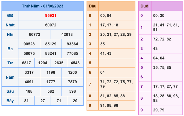 Kết Quả Soi Cầu XSMB 2-6-2023