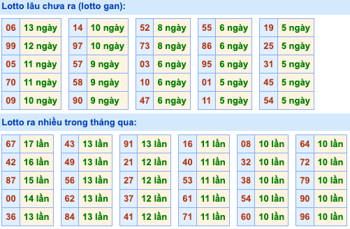 Thống kê lô gan Soi Cầu XSMB 2-6-2023