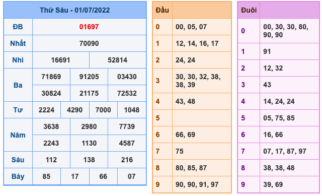 Kết Quả Soi Cầu XSMB 2-7-2022