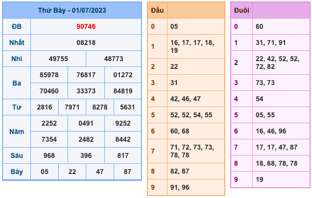 Kết Quả Soi Cầu XSMB 2-7-2023