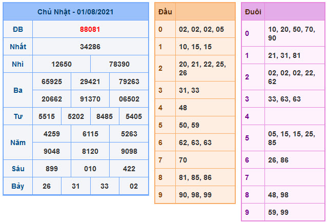 Soi Cầu XSMB 2-8-2021