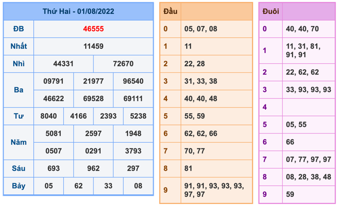 Kết Quả Soi Cầu XSMB 2-8-2022