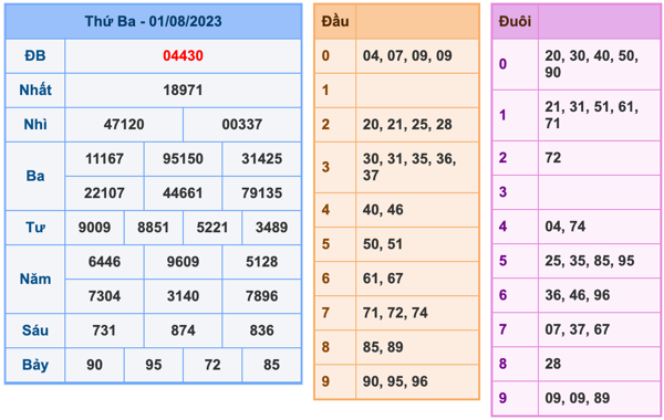 Kết Quả Soi Cầu XSMB 2-8-2023