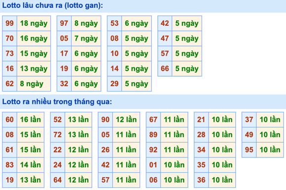 Thống kê lô gan Soi Cầu XSMB 2-8-2023