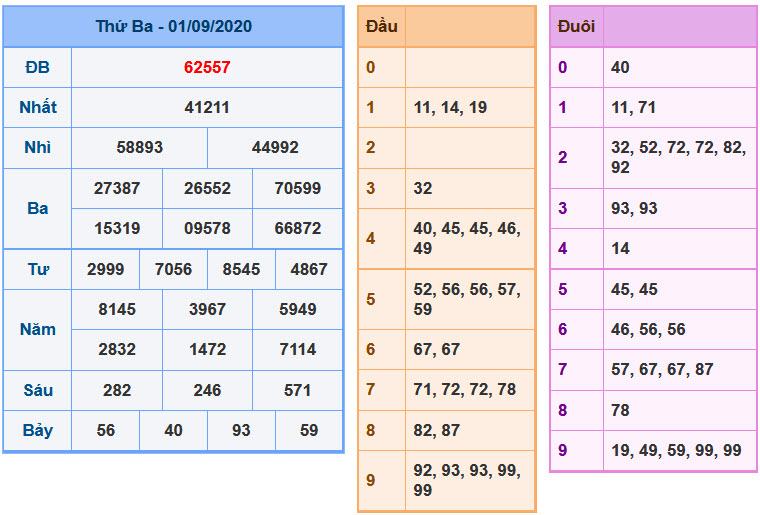 Soi Cầu XSMB 2-9-2020 | Dự đoán kết quả xổ số miền Bắc