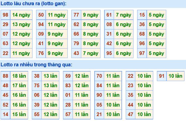 Soi Cầu XSMB 2-9-2020 | Dự đoán kết quả xổ số miền Bắc