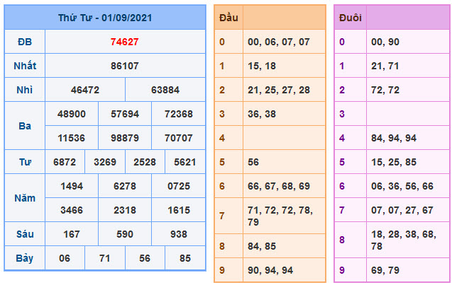 Kết Quả Soi Cầu XSMB 2-9-2021