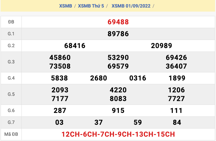 Kết Quả Soi Cầu XSMB 2-9-2022