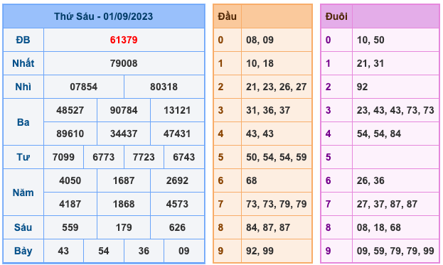 Kết Quả Soi Cầu XSMB 2-9-2023